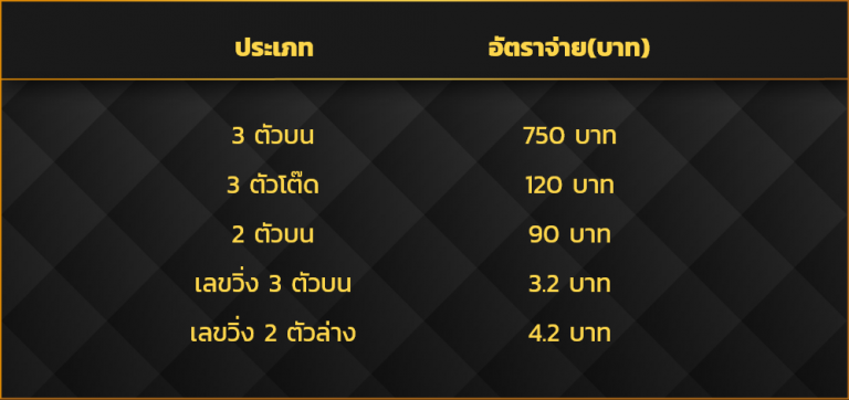 อัตราจ่ายเงินหวยลาว