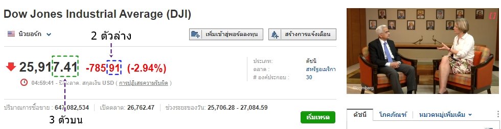 การอ่านค่าหวยหุ้นดาวโจนส์