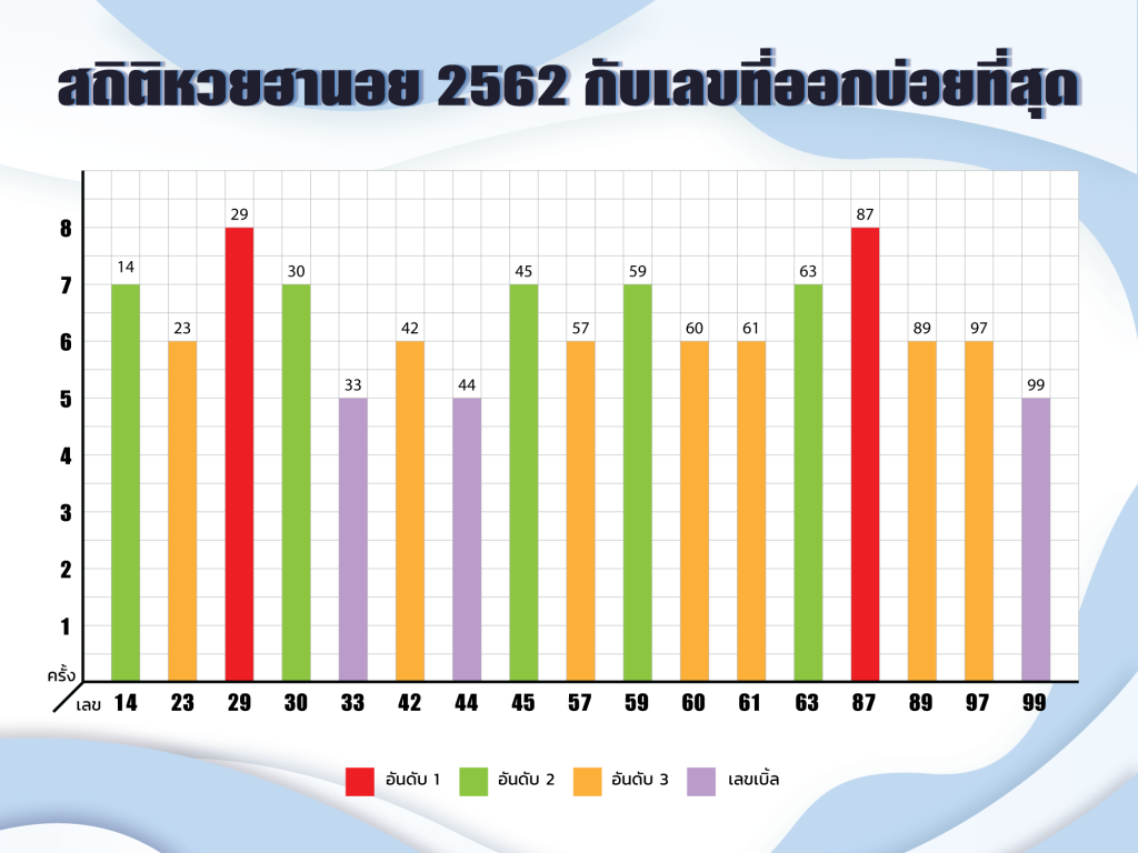 สถิติหวยฮานอยย้อนหลัง