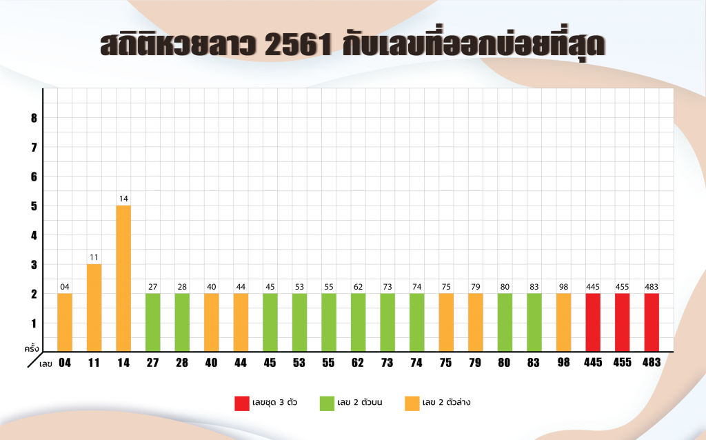 หวยลาว สถิติหวยลาว ออกบ่อยสุดปี 2561