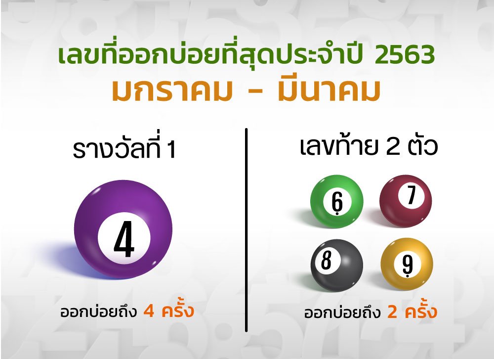 สถิติหวย