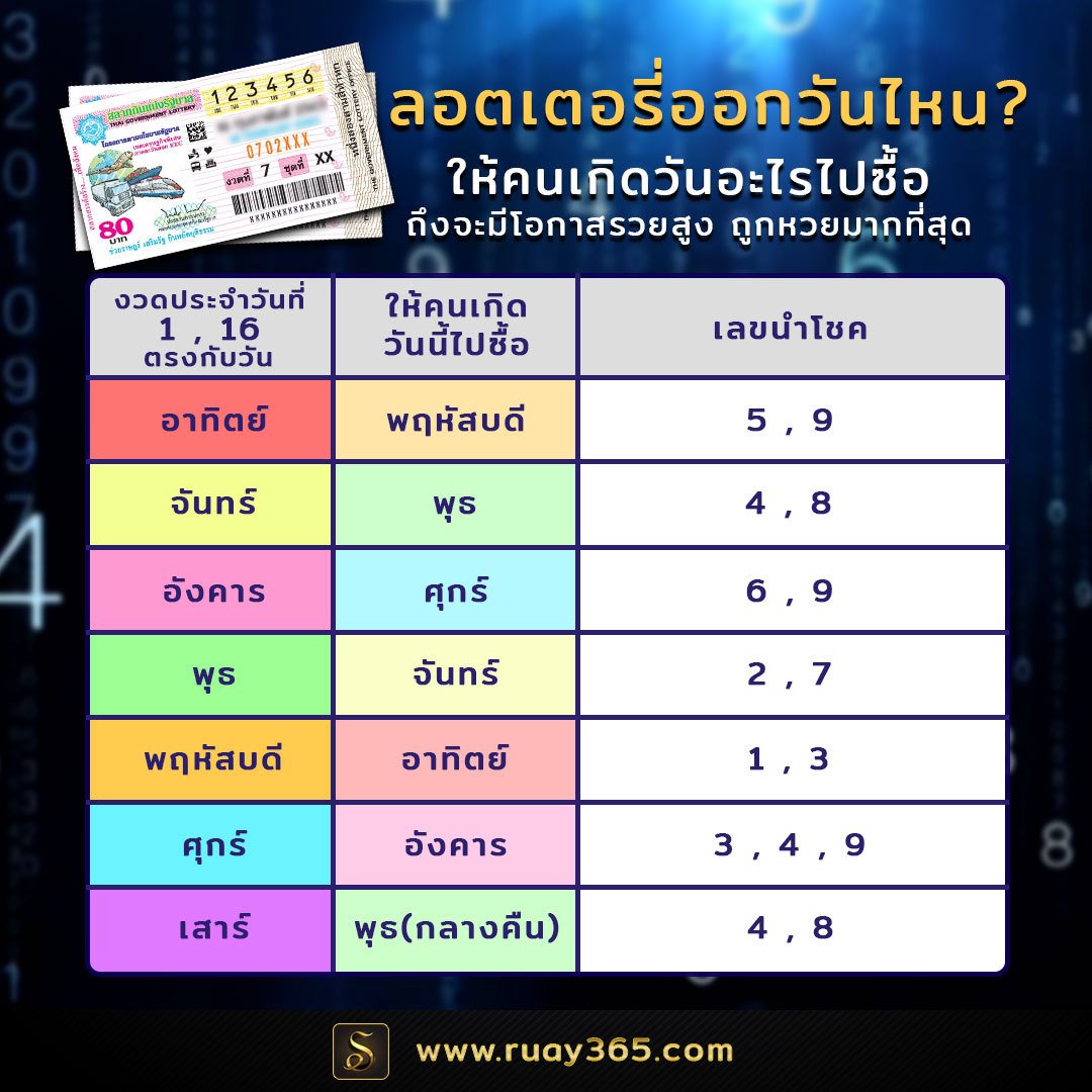 ตารางเลขวันเกิด