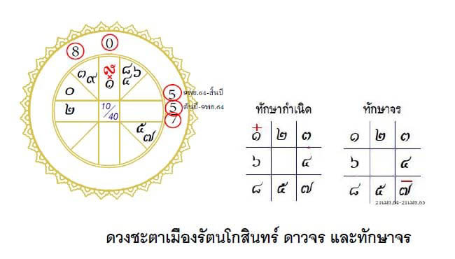 ดวงเมืองปี64