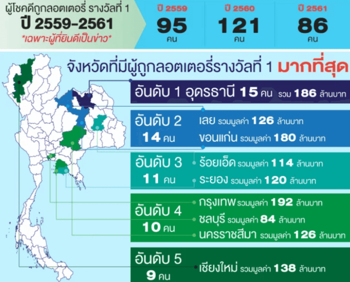 สถิติจังหวัดที่ถูกหวยบ่อยสุด