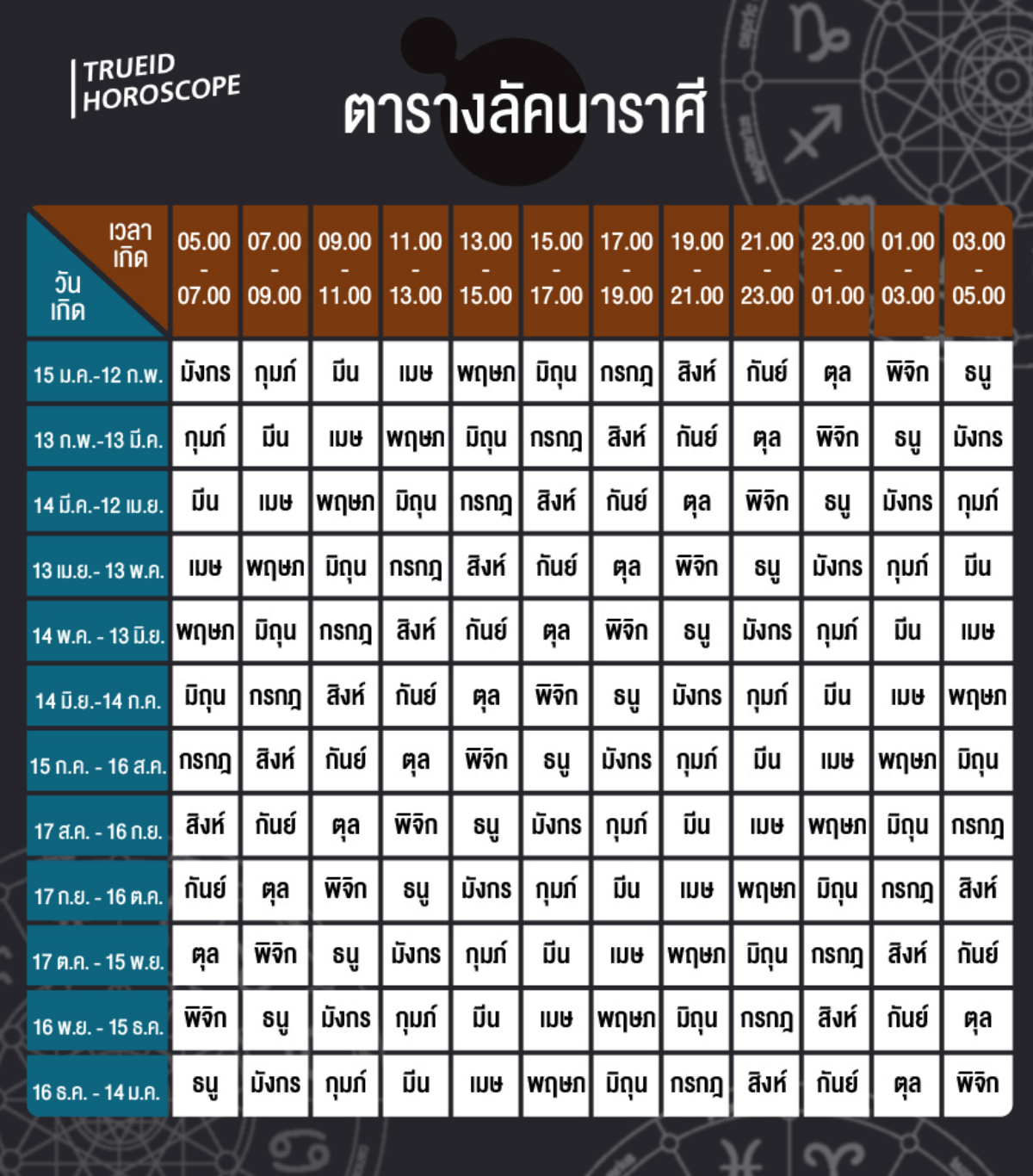 ตารางคำนวณลัคนาราศี