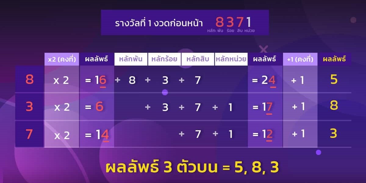 วิธีการหาเลขท้าย 3 ตัวบน  หวยลาว