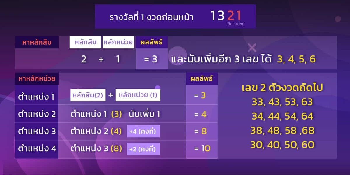 วิธีการหาเลขท้าย 2 ตัวบน จากผลรางวัลงวดก่อน หวยลาว