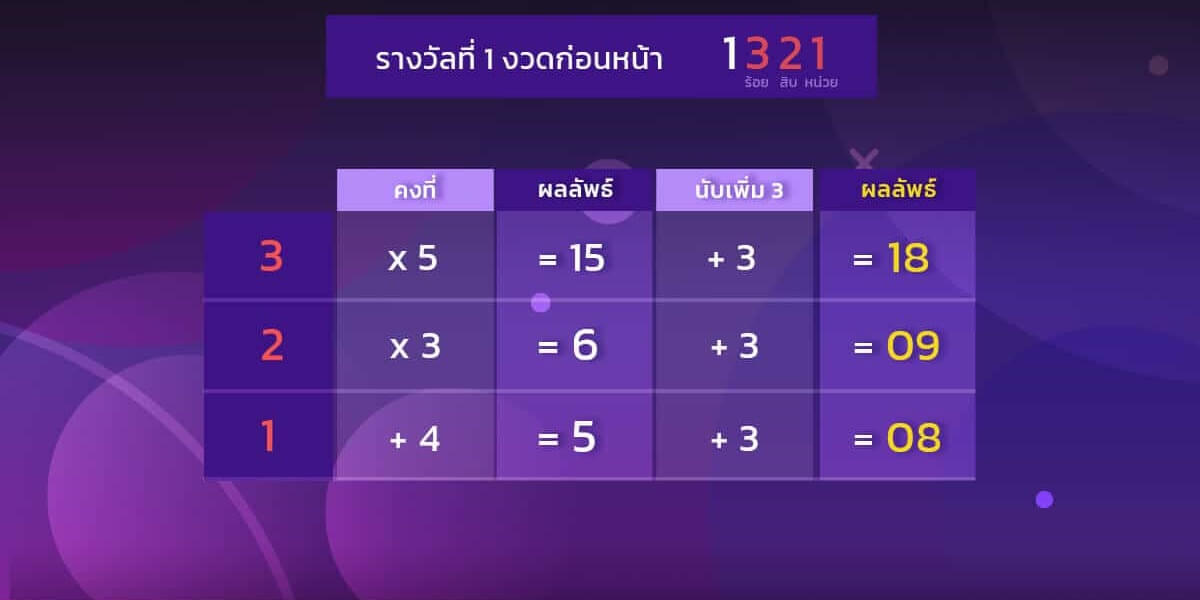 วิธีการหาเลขท้าย 2 ตัวบนแบบที่ 2 หวยลาว