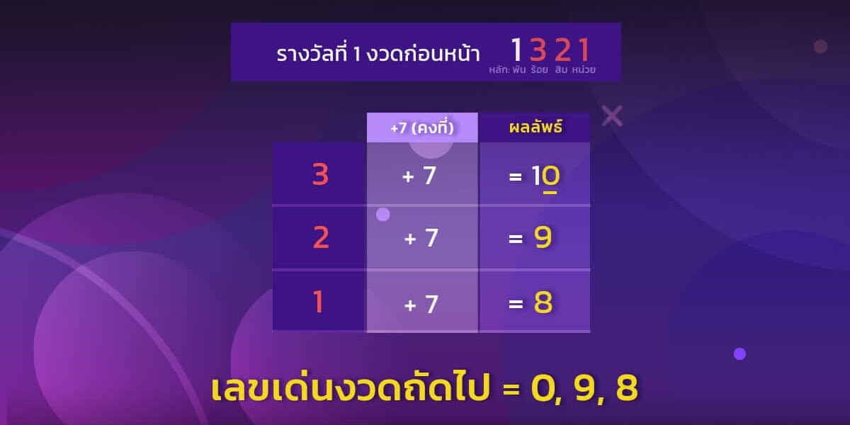  วิธีการหาเลขเด่น  หวยลาว 