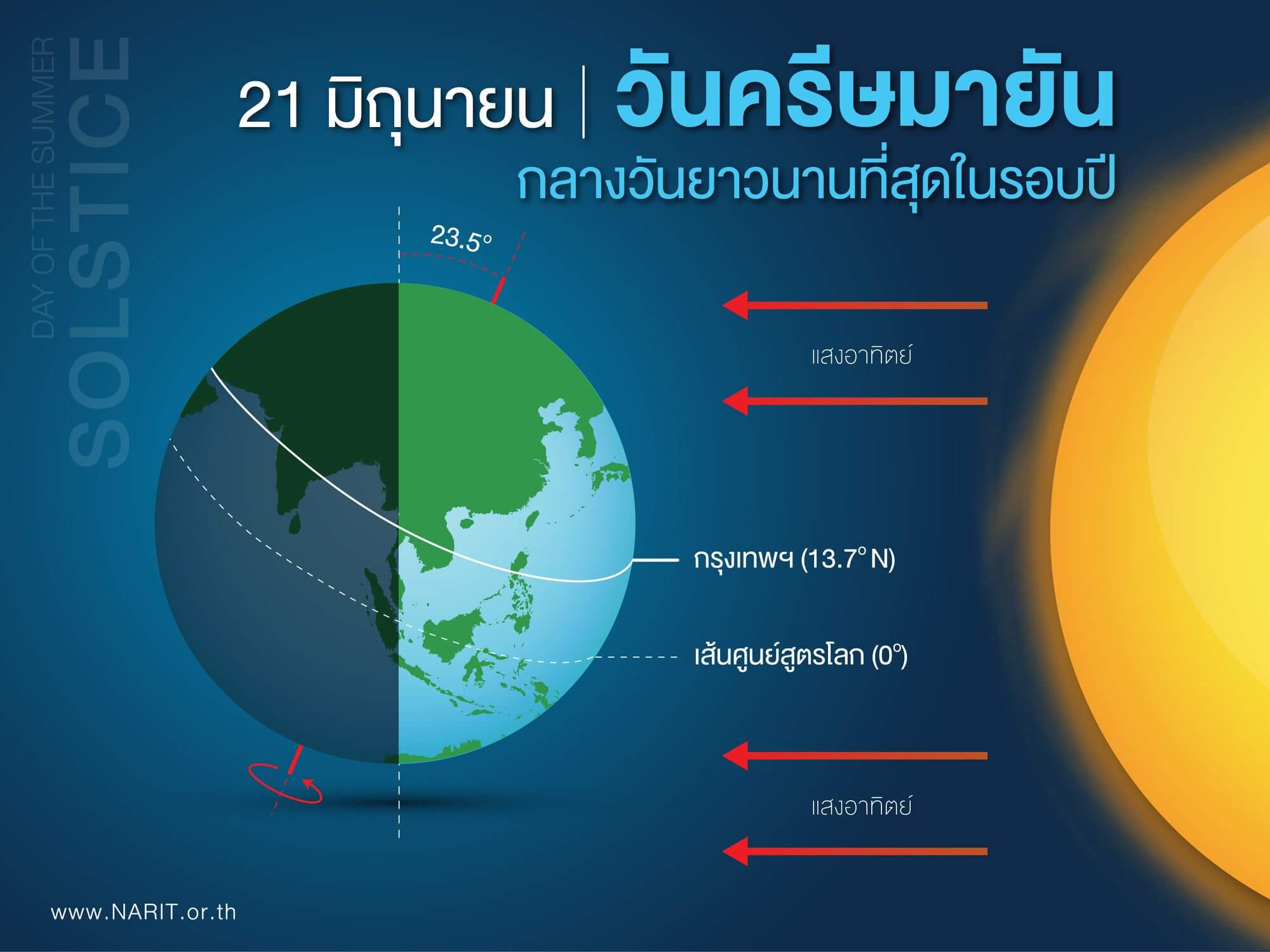 การหมุนรอบตัวเองของโลก