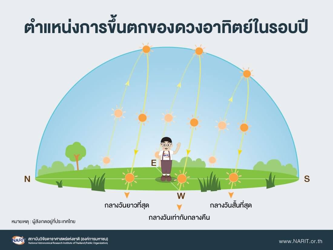 ตำแหน่งที่พระอาทิตย์ตกดินน 