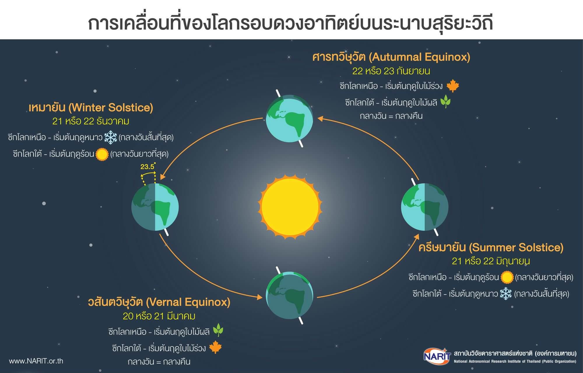 โลกหมุนรอบดวงอาทิตย์